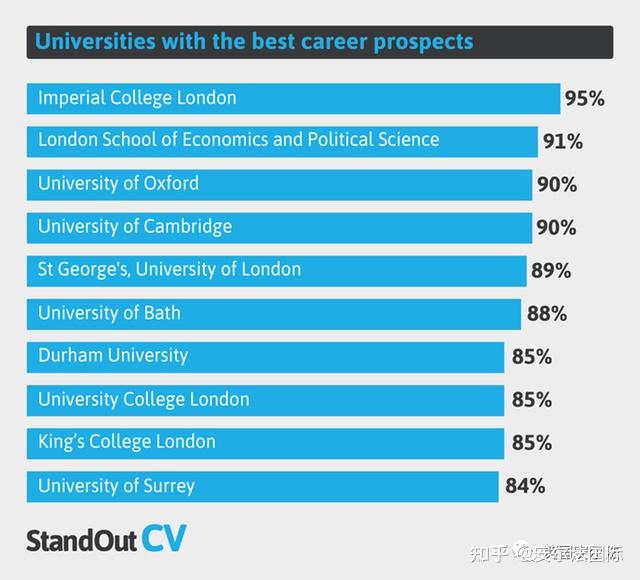 英国毕业生就业市场最低谷;伦敦从疫情中恢复过来;基准利率升至5 知乎