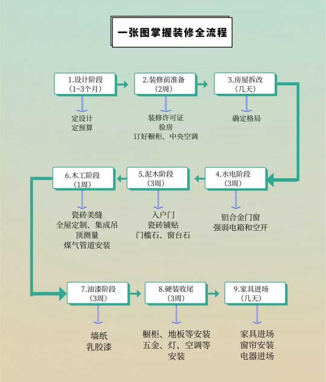装修材料购买顺序+9步装修流程,真的很实用! - 知乎
