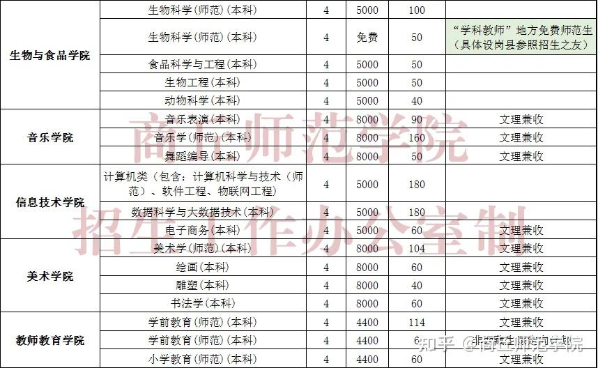 权威发布2021年商丘师范学院招生计划