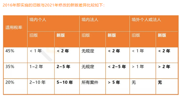 外国投资者购买台湾房地产7月1日施行新税制 知乎