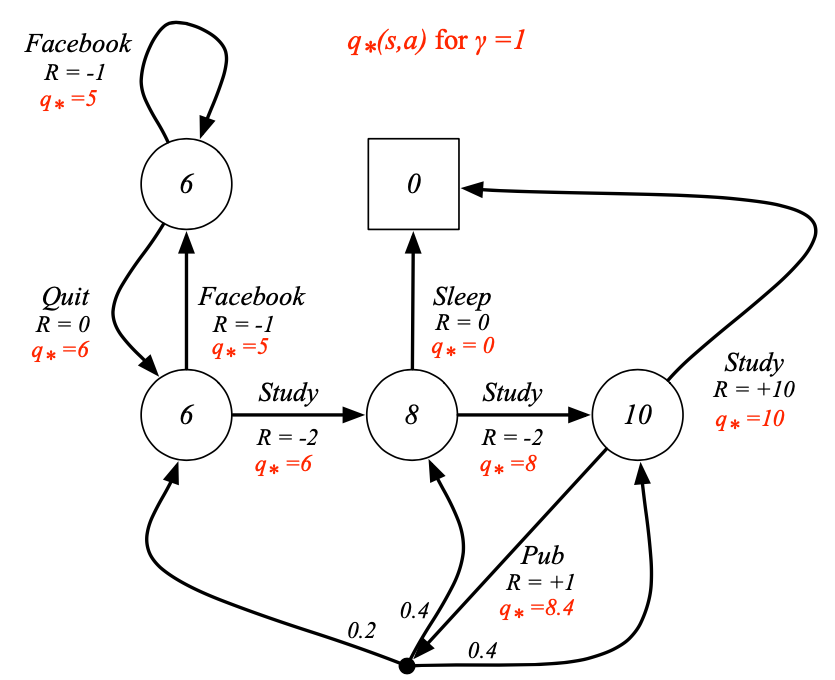 动作函数间的偏序关系(偏序可以理解为集合内仅某些元素间可排序)pi