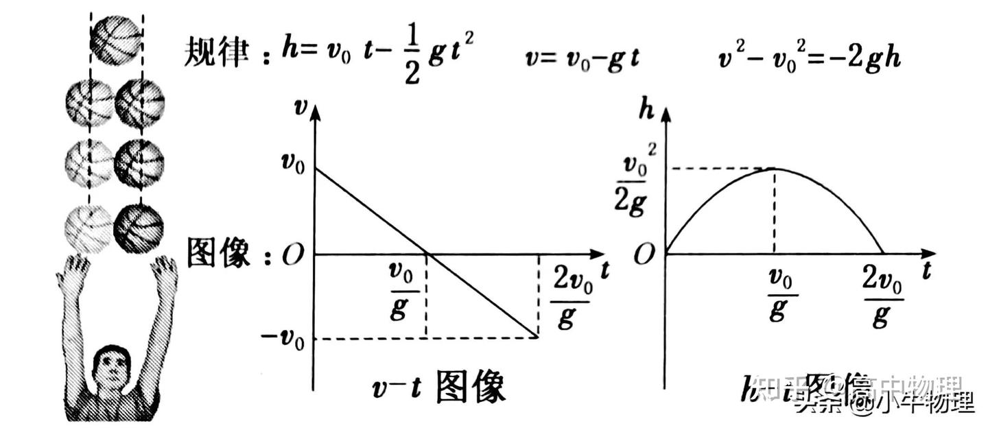 (类)竖直上抛运动的整体研究方法 - 知乎