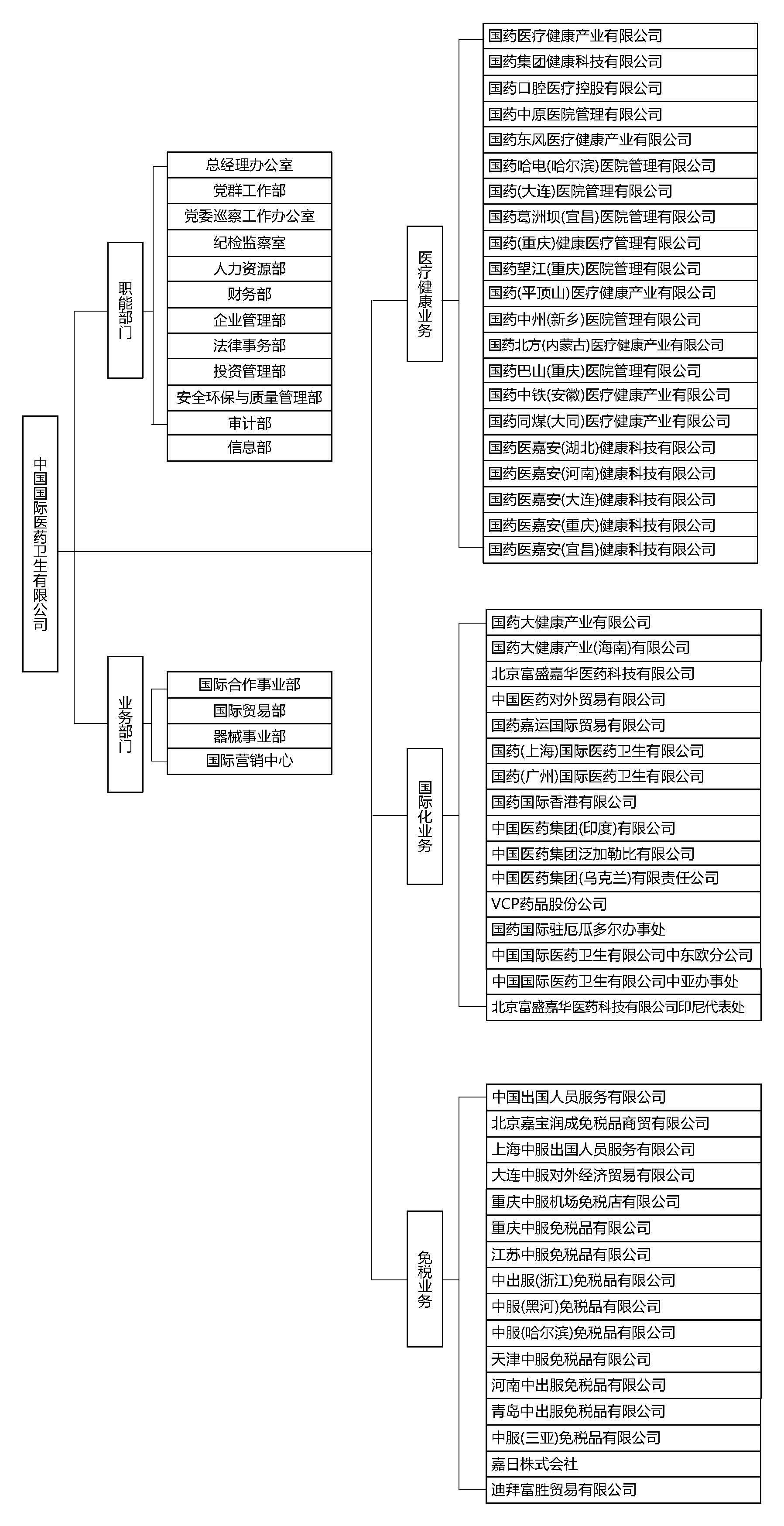 职场菜鸟看国企(二九)——中国医药集团组织架构,中国医药集团子公司