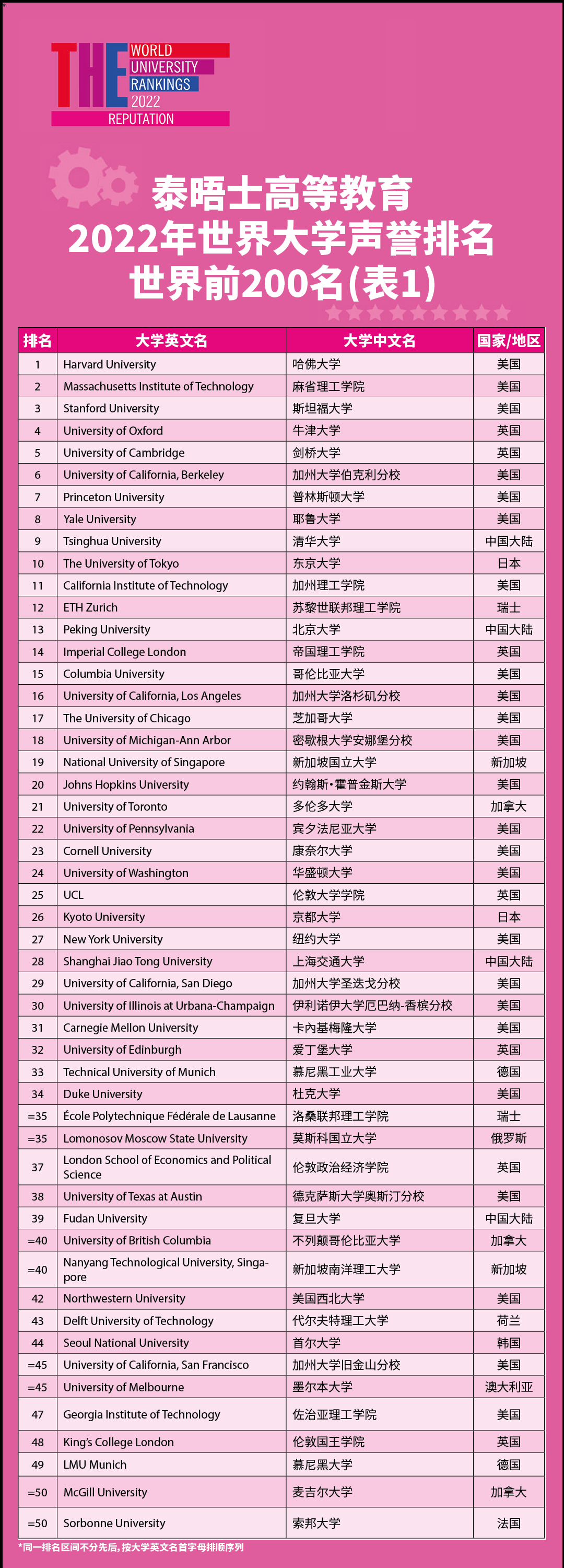 2023年泰晤士高等世界大学声誉排名正式发布！！！ - 知乎