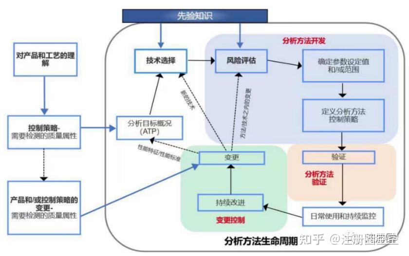 分析方法的全生命周期管理 - 知乎
