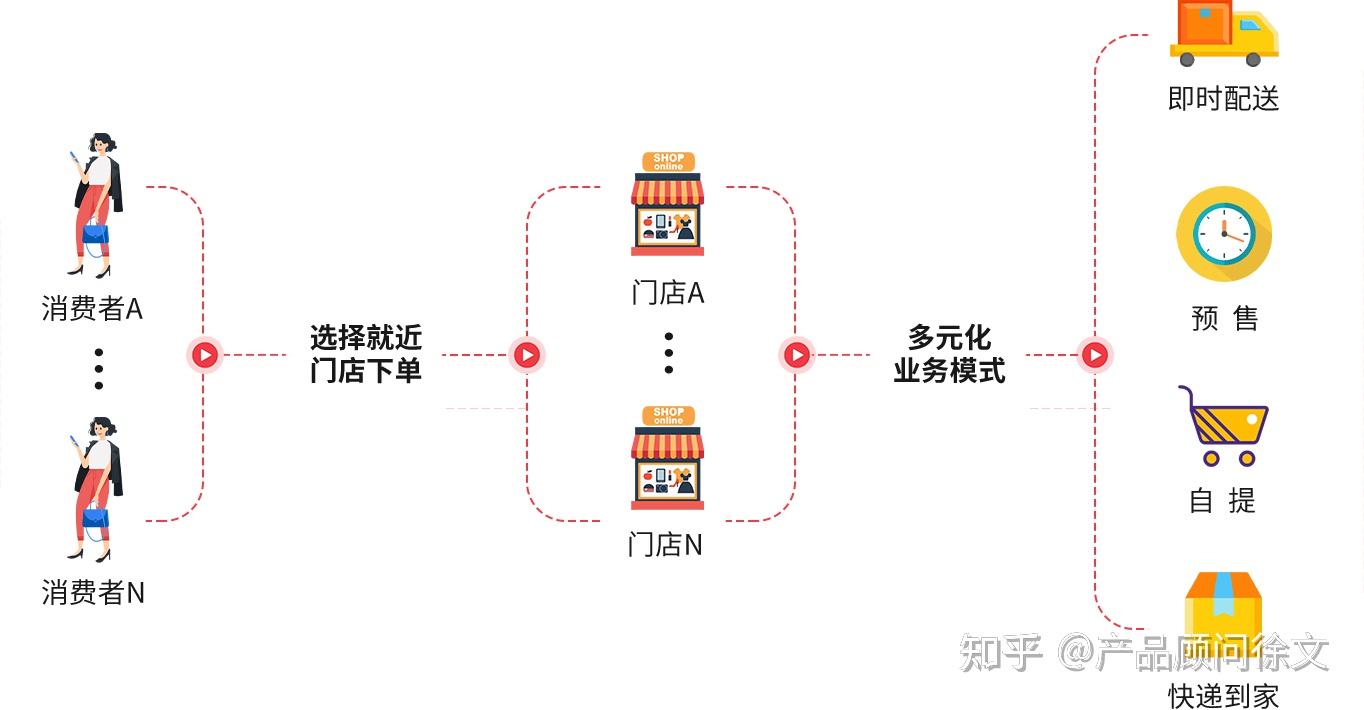 社區電商系統開發方案