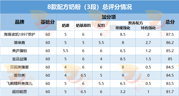 飛鶴海普諾凱貝因美宜品貝特佳愛他美雀巢等8款奶粉深度評測你pick哪