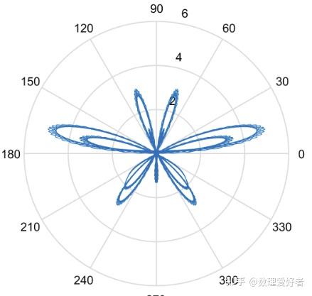 matlab繪製複雜的函數曲線竟如此簡單