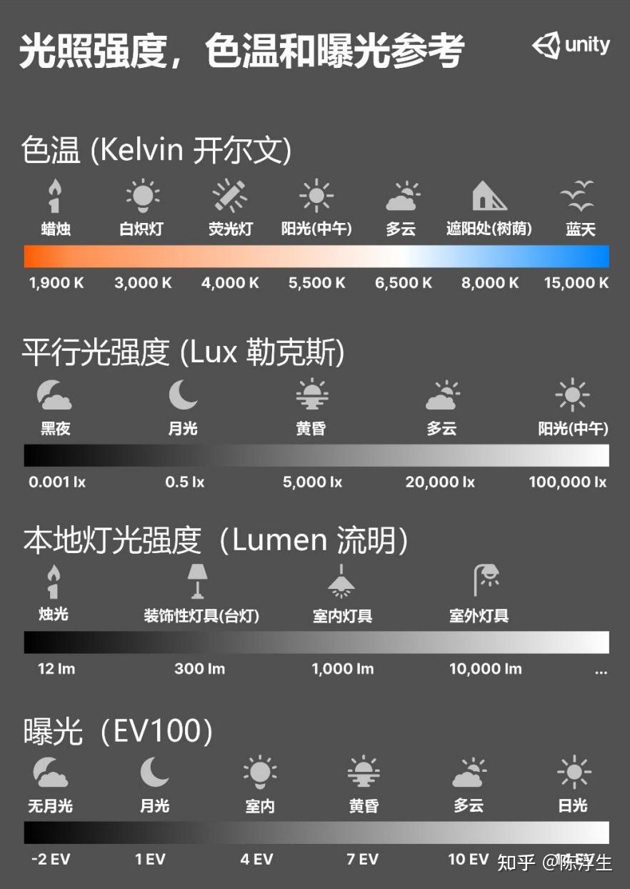 個表格來計算照度和ev值unity光照開爾文色溫表色溫表現參考圖unreal