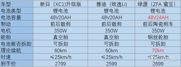 绿源电动车优缺点图片