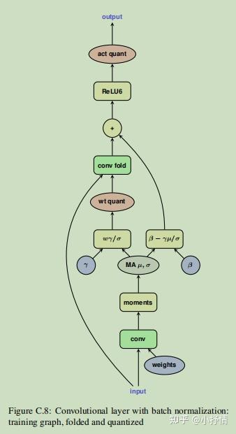 Quantization and Training of Neural Networks for Efficient Integer ...