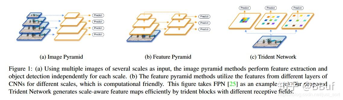 目标检测算法之ICCV 2019 TridentNet（三叉戟网络，刷新COCO纪录，已开源） - 知乎