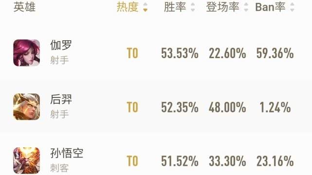 王者荣耀:伽罗Ban率高达59%的原因是什么?