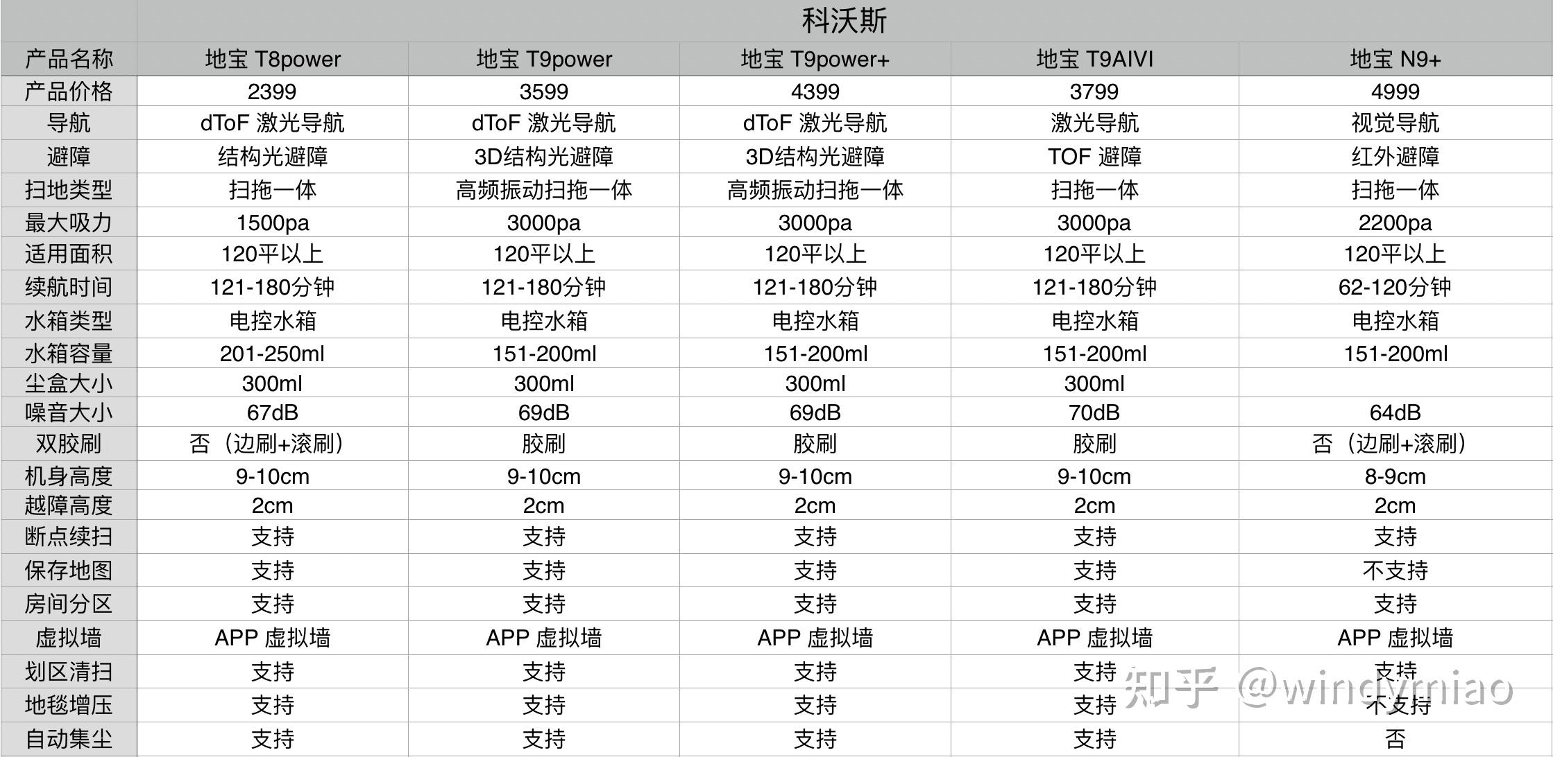 科沃斯型号对比表2020图片