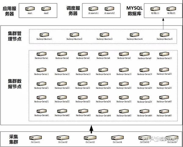 从数据仓库到大数据平台再到数据中台（内附13张架构图） 知乎