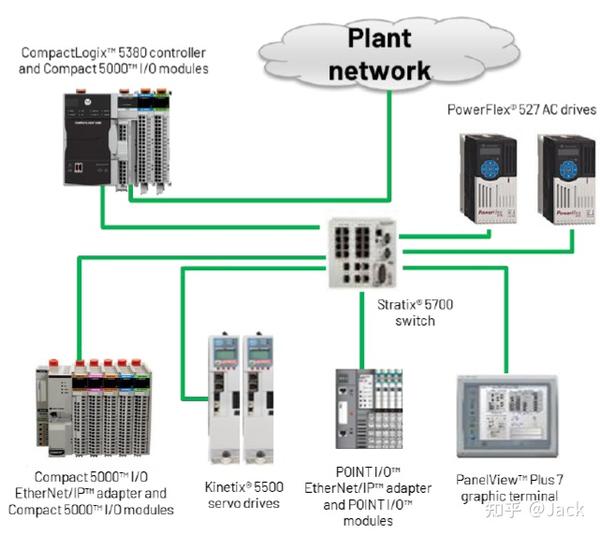 CompactLogix 5380和Compact GuardLogix 5380的双IP架构 - 知乎