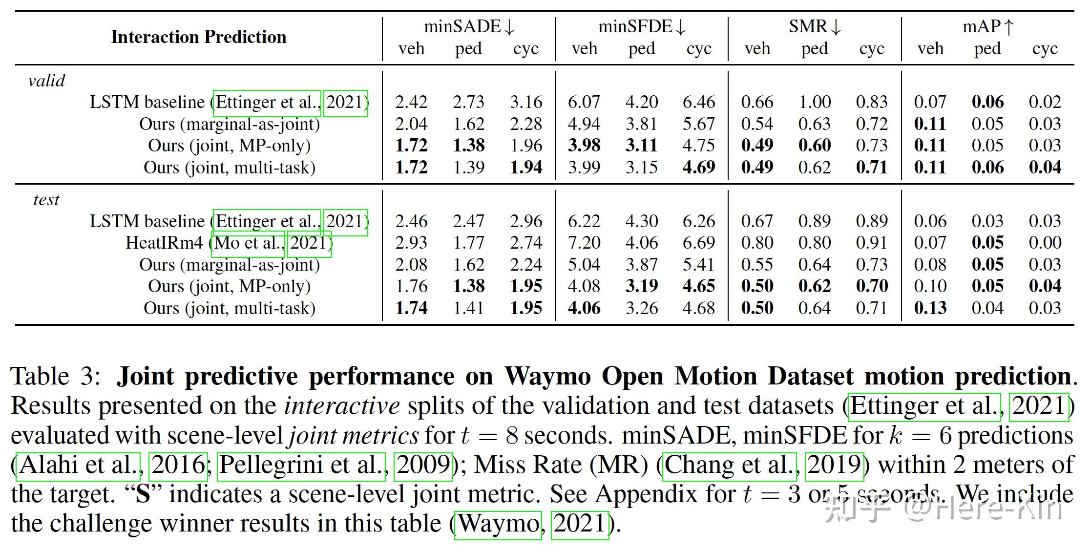 【论文阅读】ICLR 2022 Scene Transformer A unified architecture for predicting future trajectories