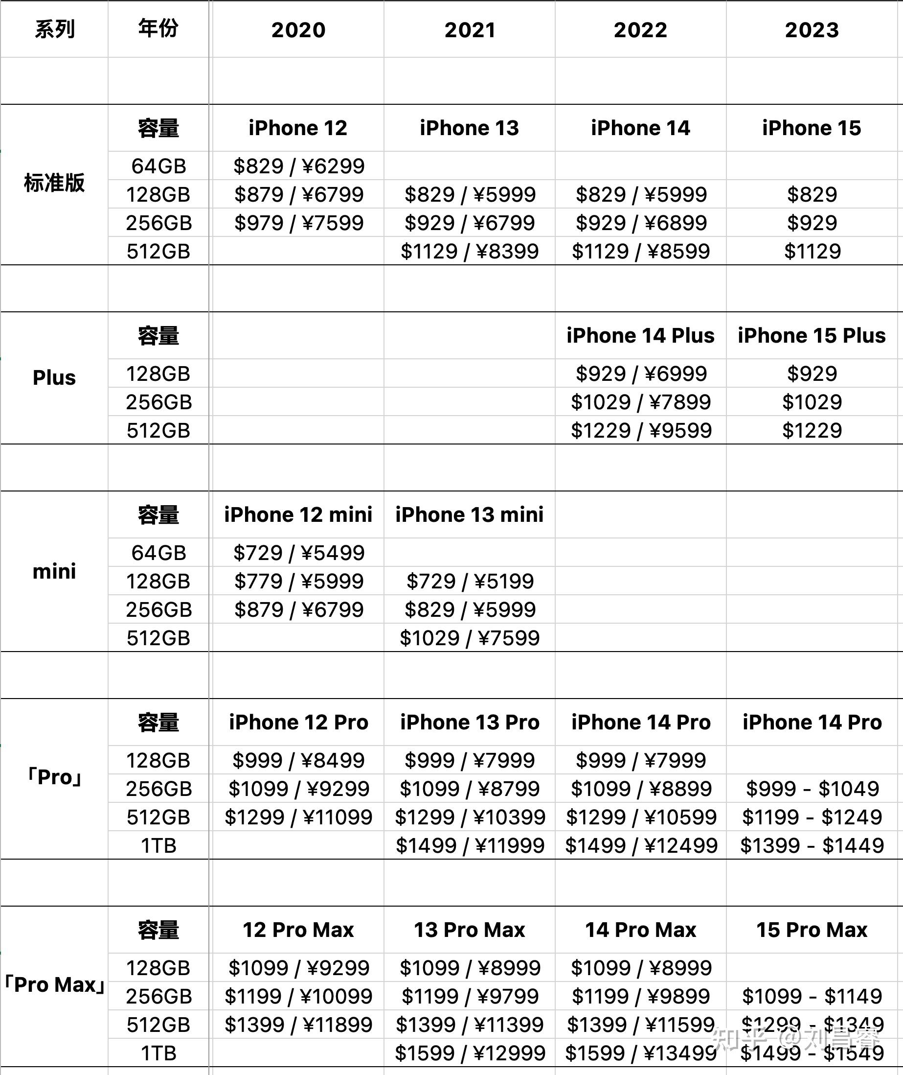 写在iphone14发售日之前从过去和现在展望iphone15系列