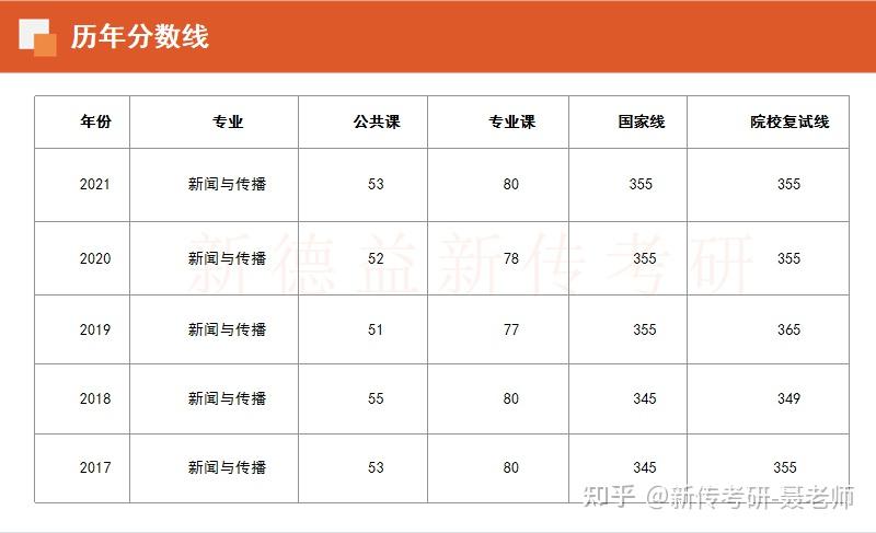 浙江傳媒學院新傳考研招生人數錄取真題參考書備考規劃國家線地理位置