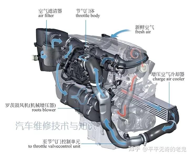 自然吸气、涡轮增压、机械增压这三个究竟是什么? - 知乎