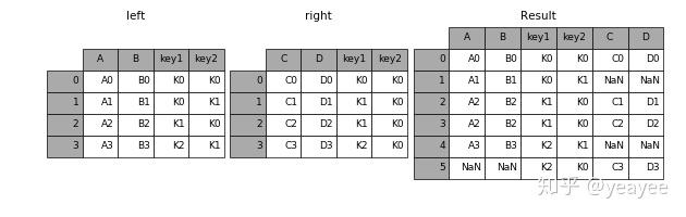 Pandas Dataframe concat join merge 