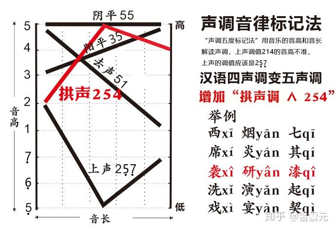 普通话声调由四变五--增加一个ʌ拱声调 - 知乎