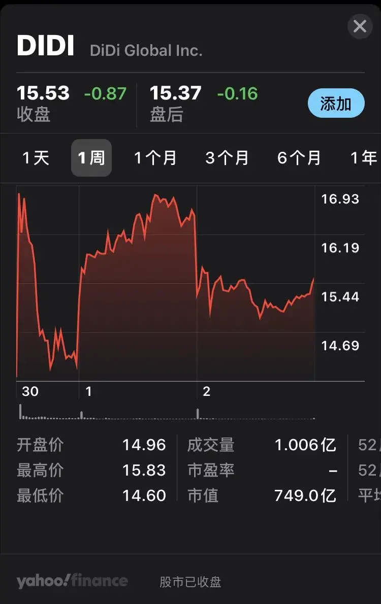 2021年6月30日,滴滴出行正式在纽交所挂牌上市,股票代码为didi,发行价