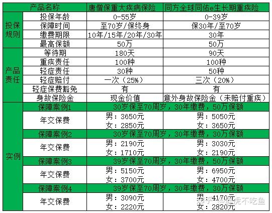 想给自己买一份重大疾病保险,不知道重疾险一