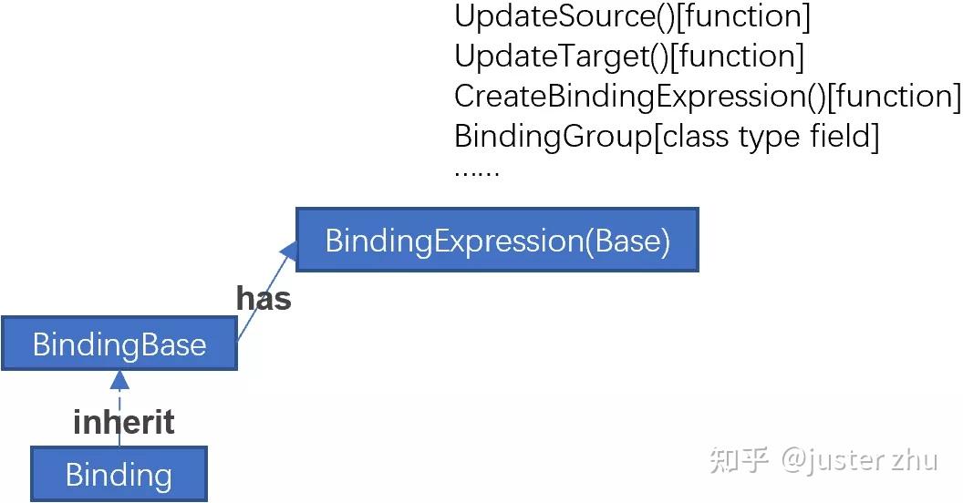 解读WPF中的Binding justerzhu 博客园