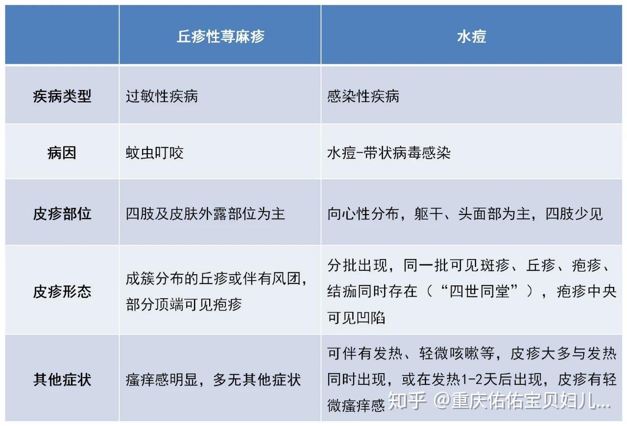 受风和过敏症状区别图图片