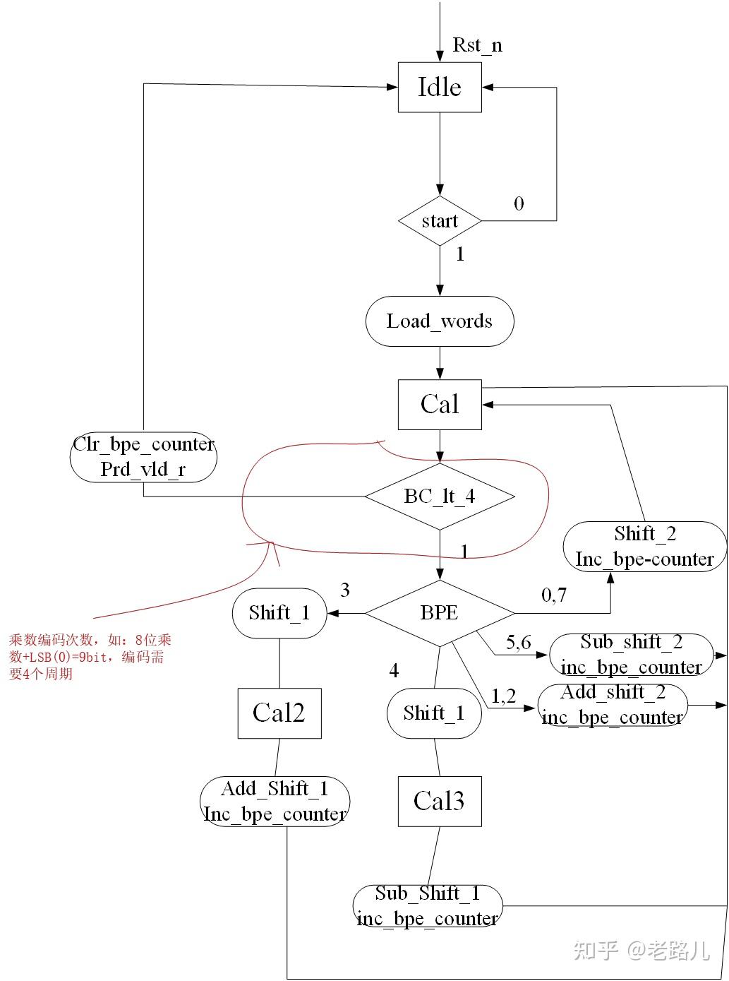 【Verilog编程】二进制乘除法器 - 知乎