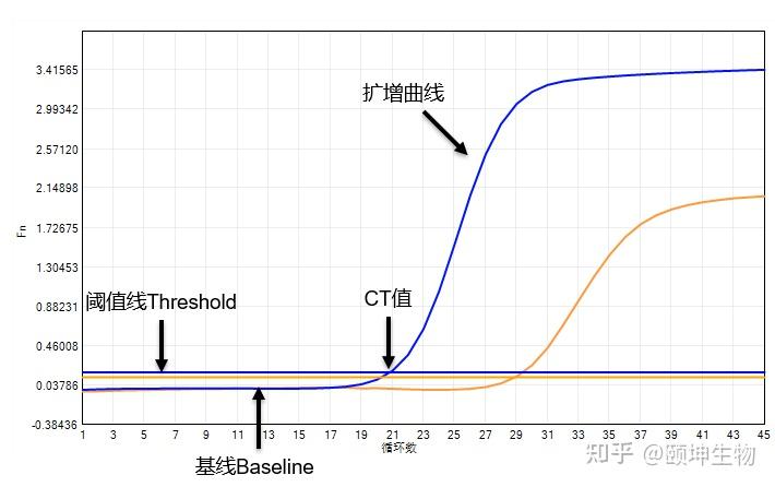 应用学堂|一文读懂PCR异常扩增曲线分析 - 知乎