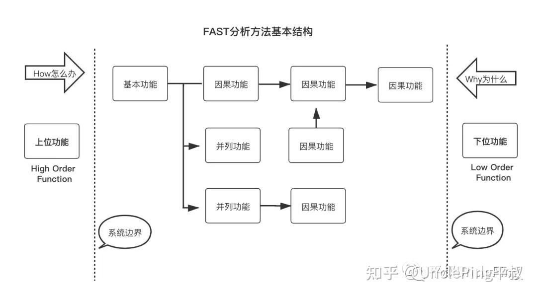 fast功能分析法及其应用