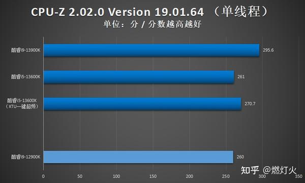 英特尔酷睿i9-13900K首测：玩转动态超频，玩转新时代酷睿 - 知乎