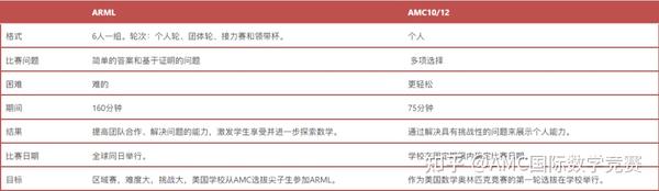 比AMC10/12更具挑战！ARML这项数学竞赛如何破局通关？ - 知乎