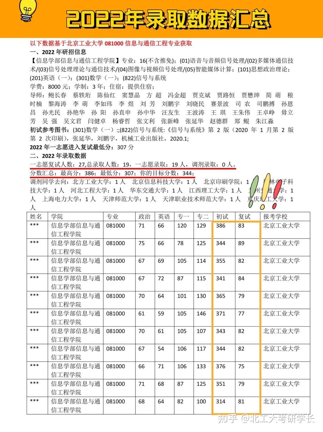 北京工业大学【信息与通信工程专业】近年考研录取信息(含初试参考书、招收人数、录取人数、调剂人数等) - 知乎