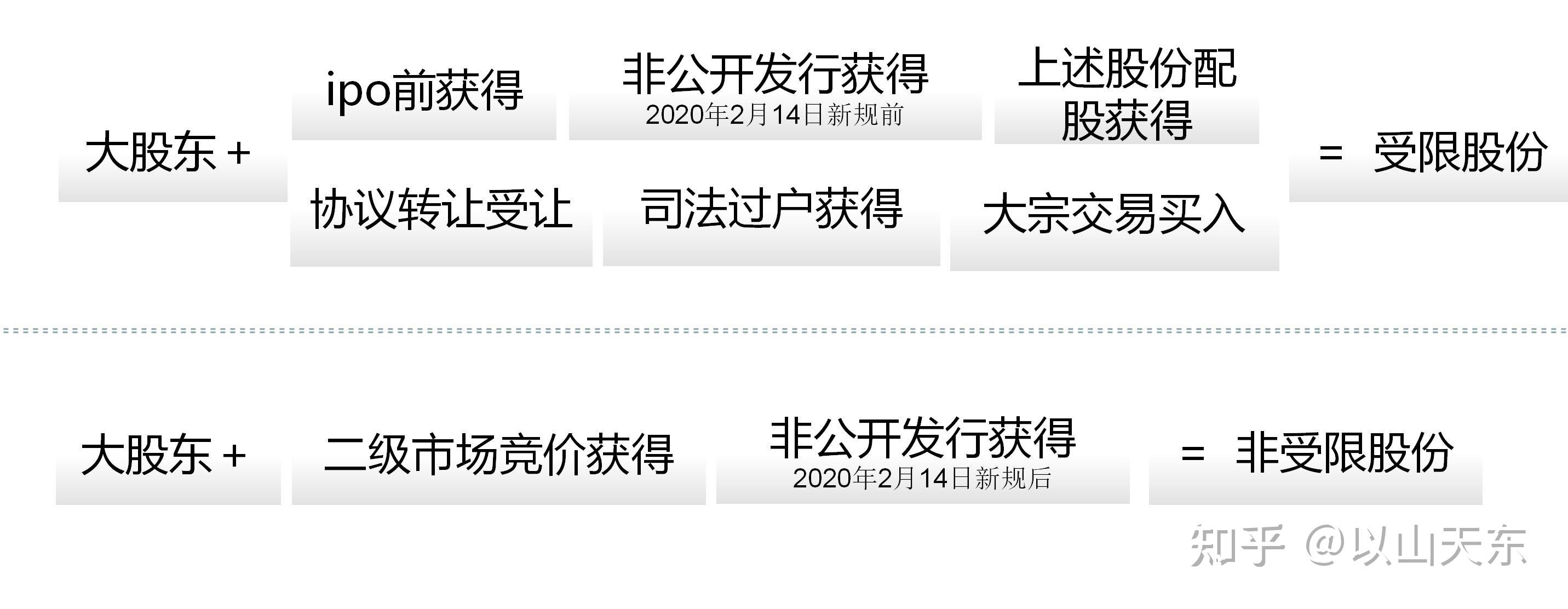 上市公司股份减持系列（一）减持额度的确定 - 知乎