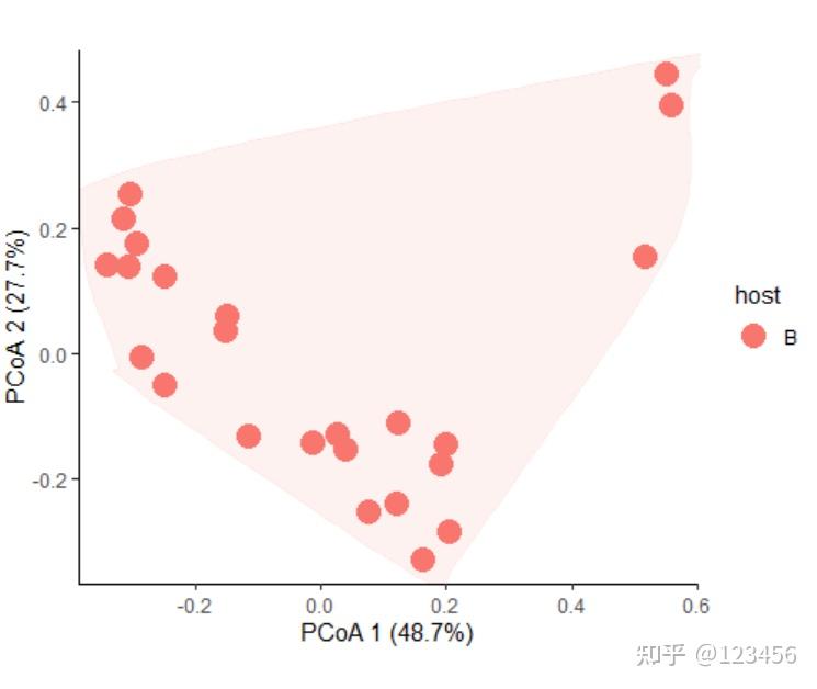 PCA/PCoA - 知乎