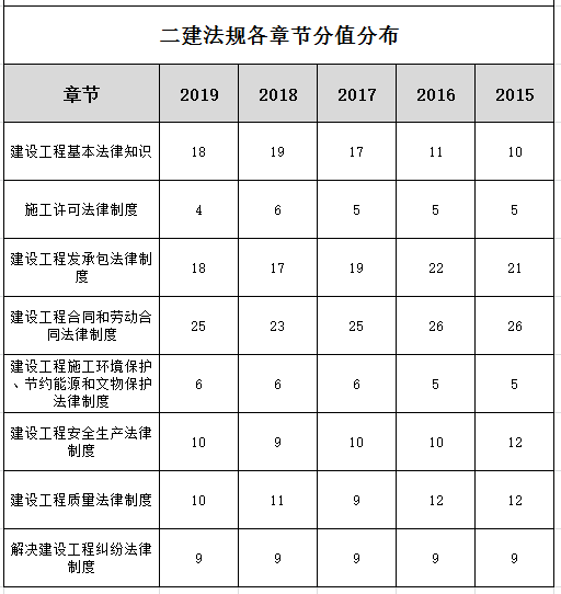 二建公共课知识点很多,但是历年考点都非常集中,根据历年分值分布就