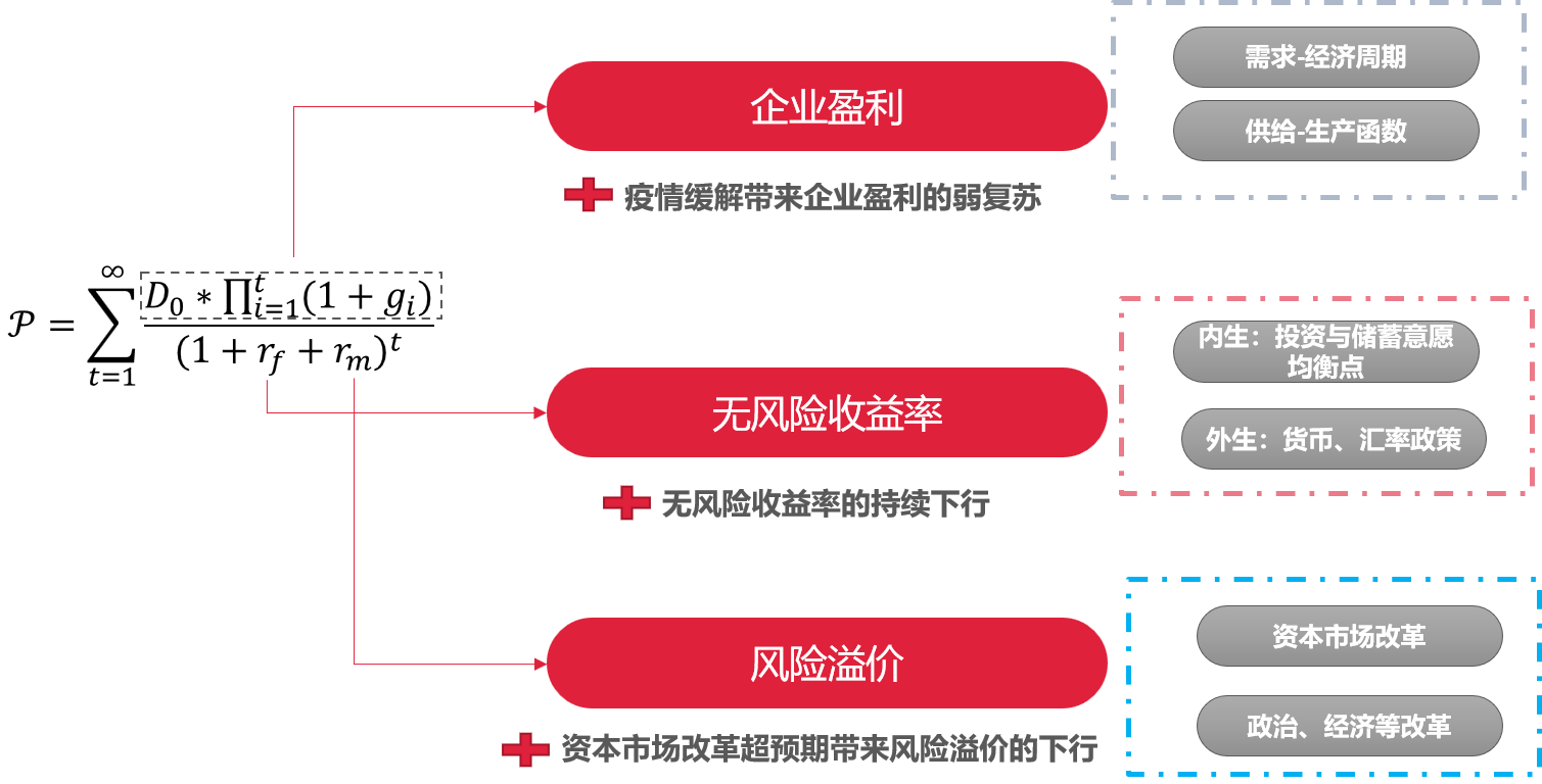 无风险利率,风险溢价对于股价的影响,复盘2021年这些因素的运行轨迹