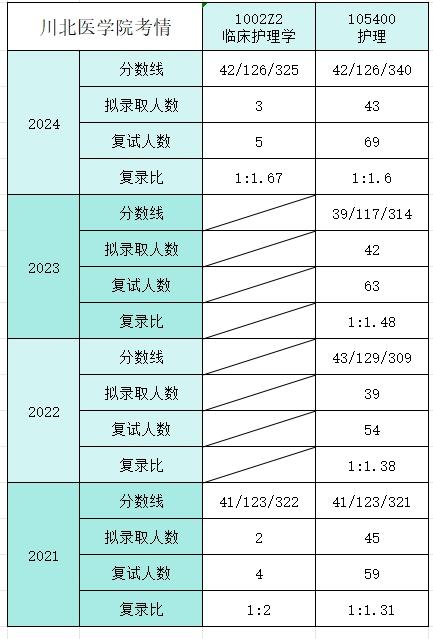 25护理考研择校丨四川内7所院校考情分析丨近年分数线,录取人数丨初试