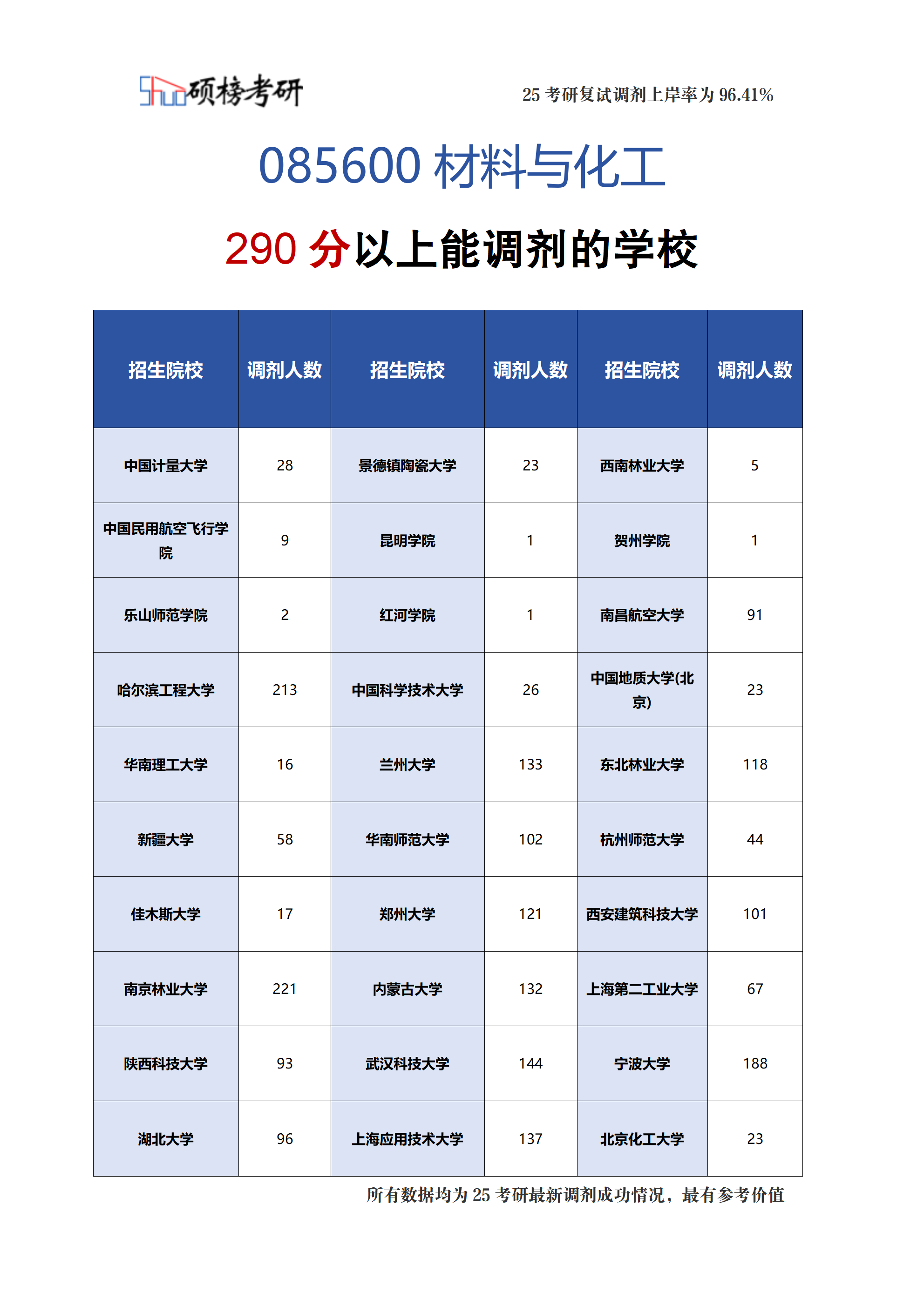 085600-材料与化工（290以上）能调剂的院校 - 知乎