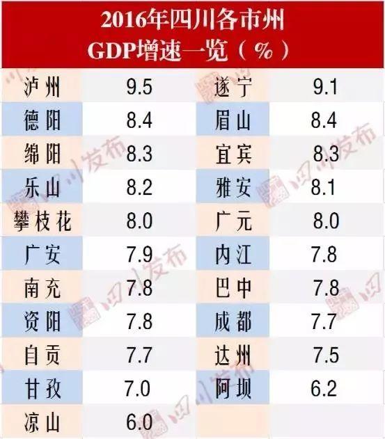 四川各市gdp_最新2018年四川省各地市GDP排名,成都一城独大 我们大眉山......