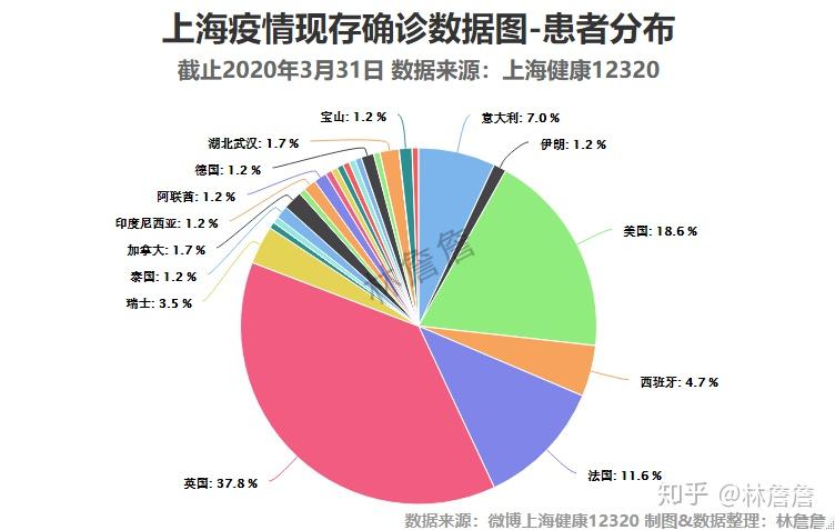 上海疫情數據可視化20200331