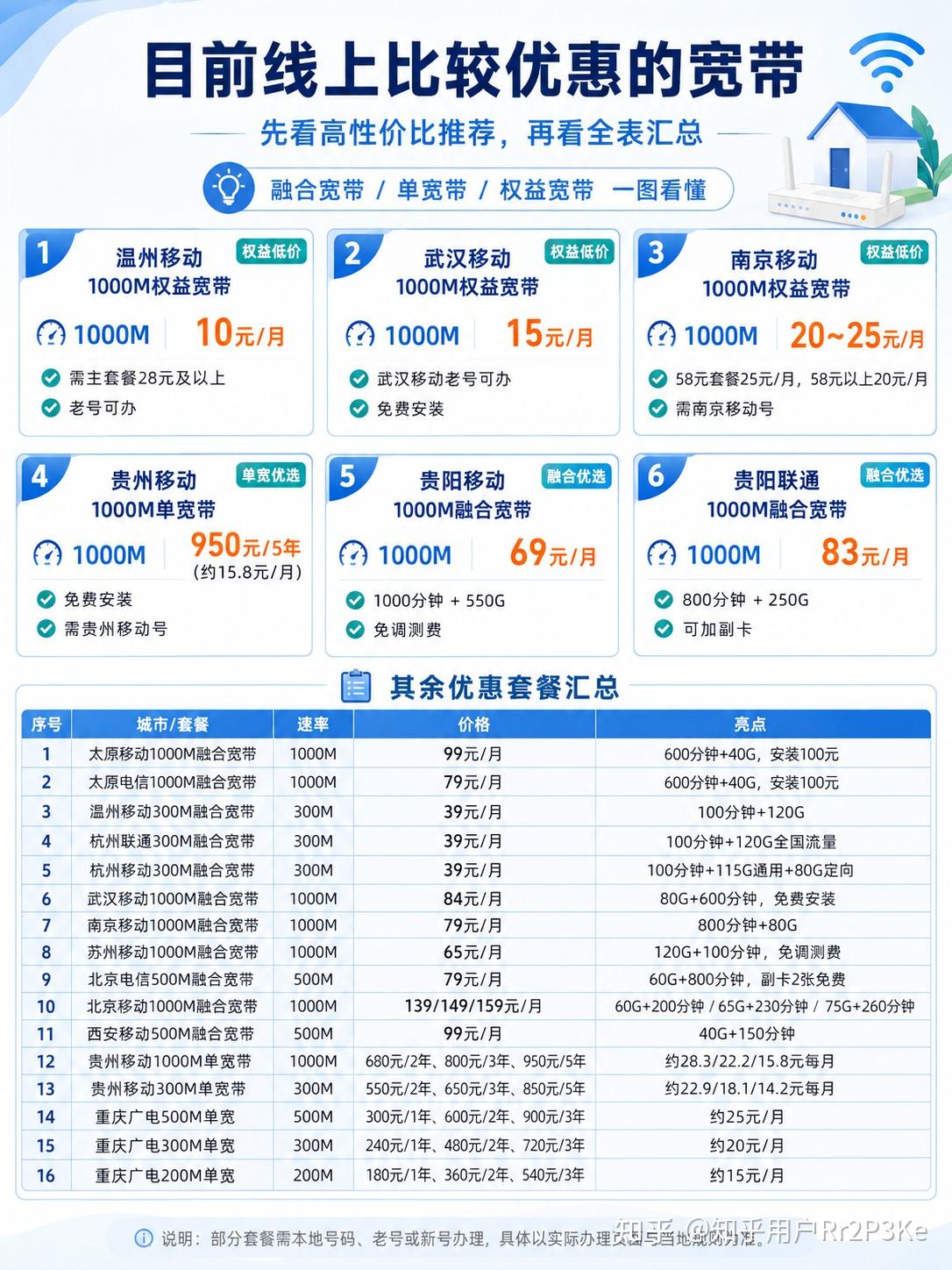 2026各地高性价比宽带套餐盘点:北京、南京、杭州、武汉、重庆、贵州都有,别再被营业厅绕晕了