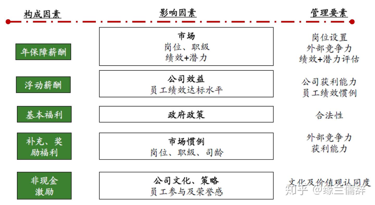 龙湖地产薪酬体系研究分析- 知乎