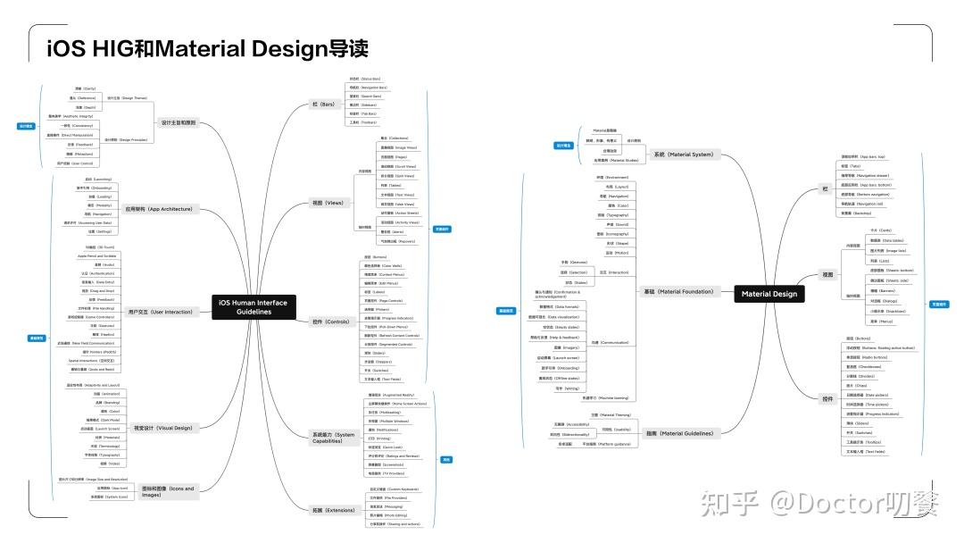 iOS HIG Material Design iOS HIG Material Design
