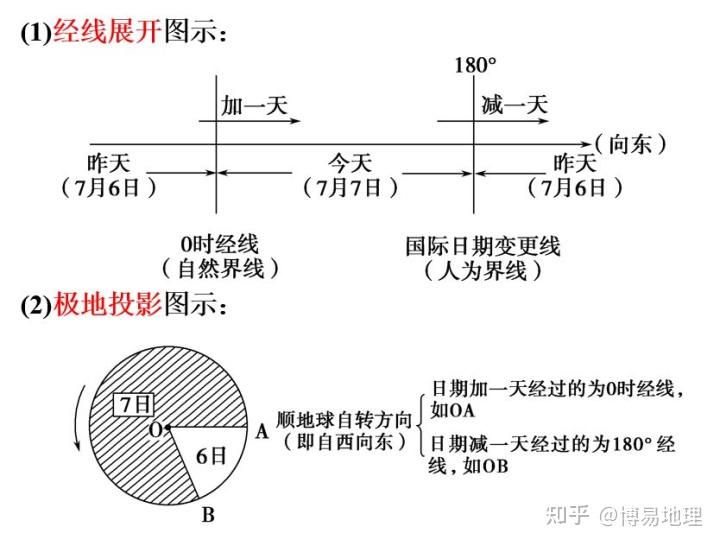 一般分为2种情况.(1)注意自然日界线和人为日界线的概念和区分2.