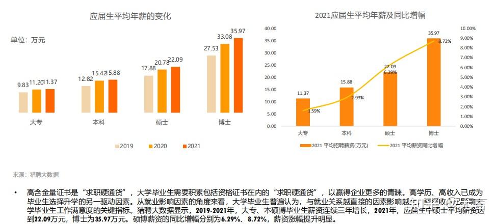 2022大学生就业分析 知乎