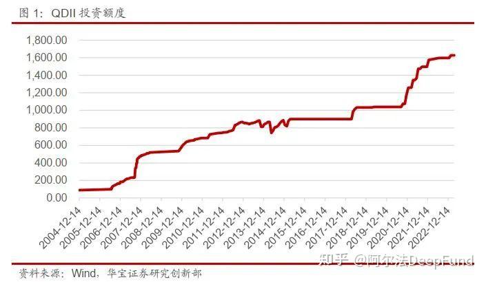 QDII基金年内表现一骑绝尘，如何把握其中机遇？ - 知乎